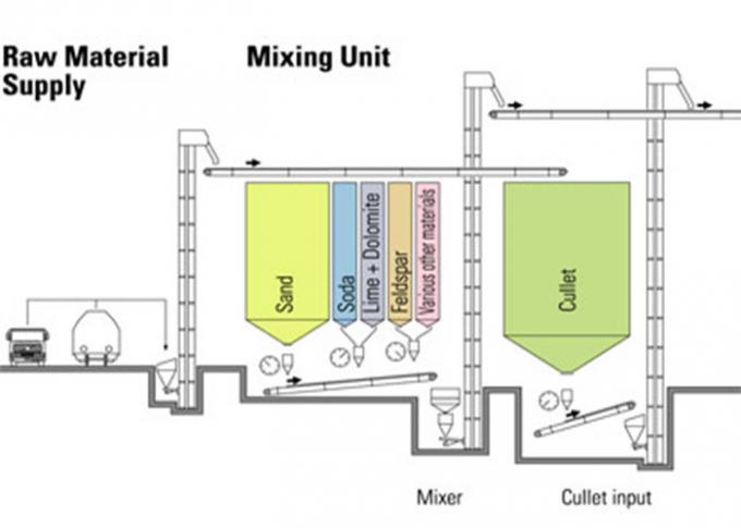 Pencampuran Bahan Kaca Batch Plant Sistem Penimbangan Otomatis Dan Peralatan 0