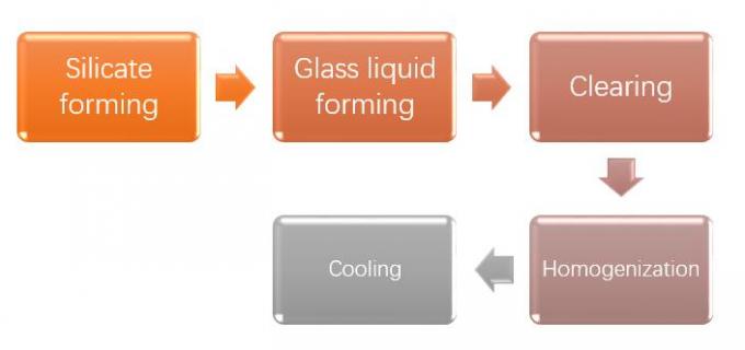 Gas Alam 50tpd Glass Melting Furnace Pemanasan Suhu Tinggi 0
