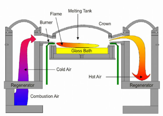 Beli Gas alam Fusing Soda Lime 100tpd Industrial Glass Furnace online manufacture